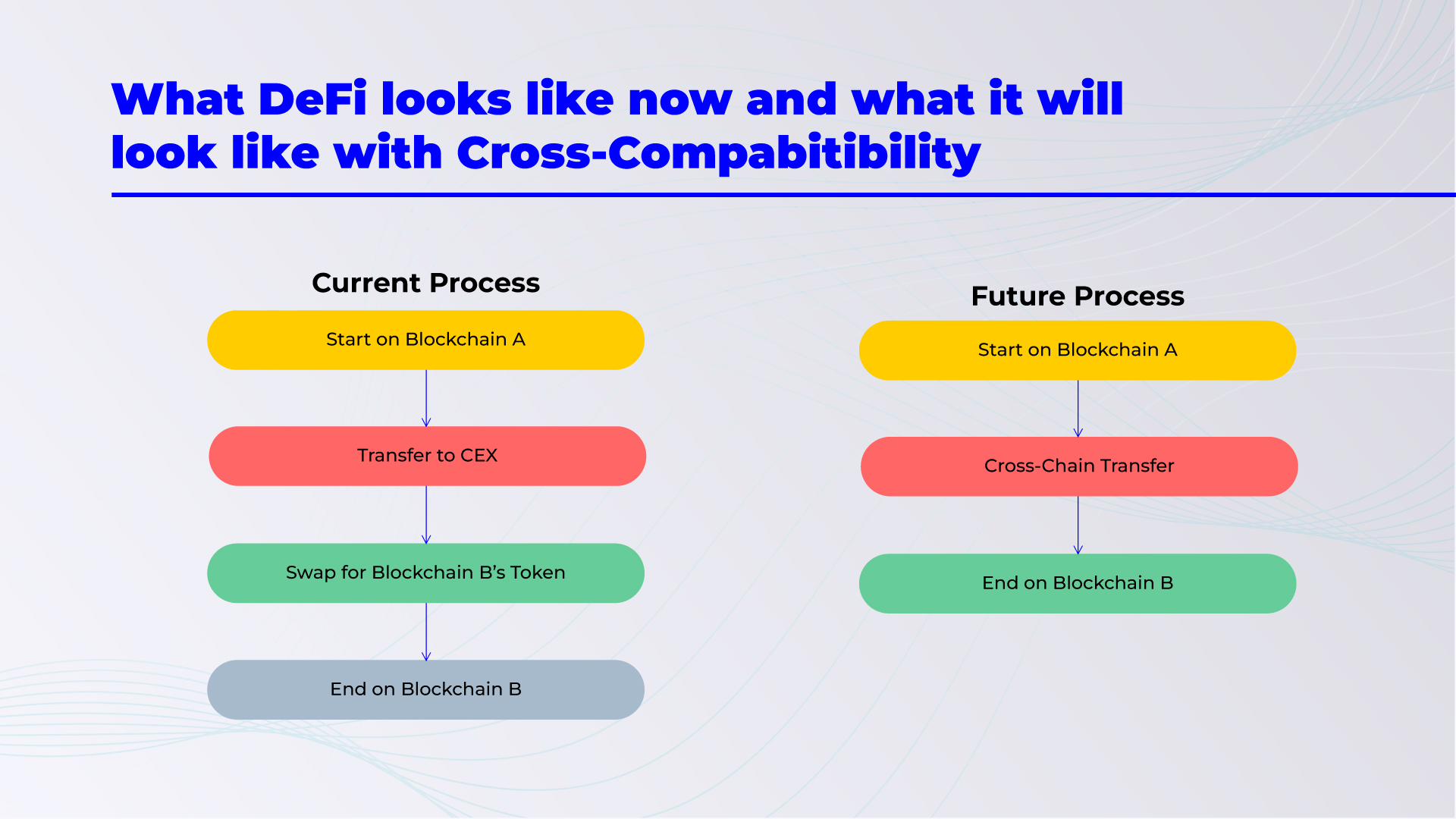 A diagram showing What DeFi looks like now and what it will look like with Cross-Compabitibility