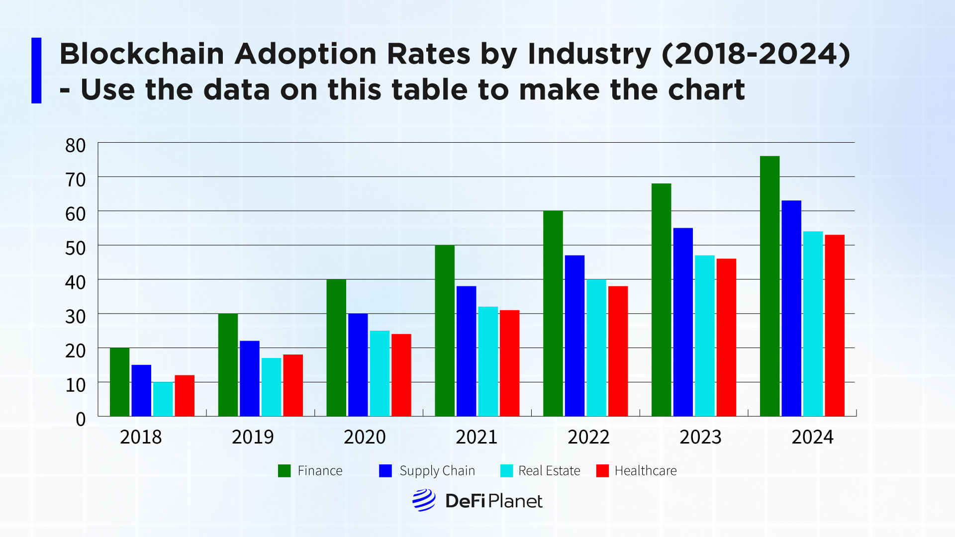 Chart shwoing Blockchain Adoption Rates by Industry (2018-2024) on DeFi Planet