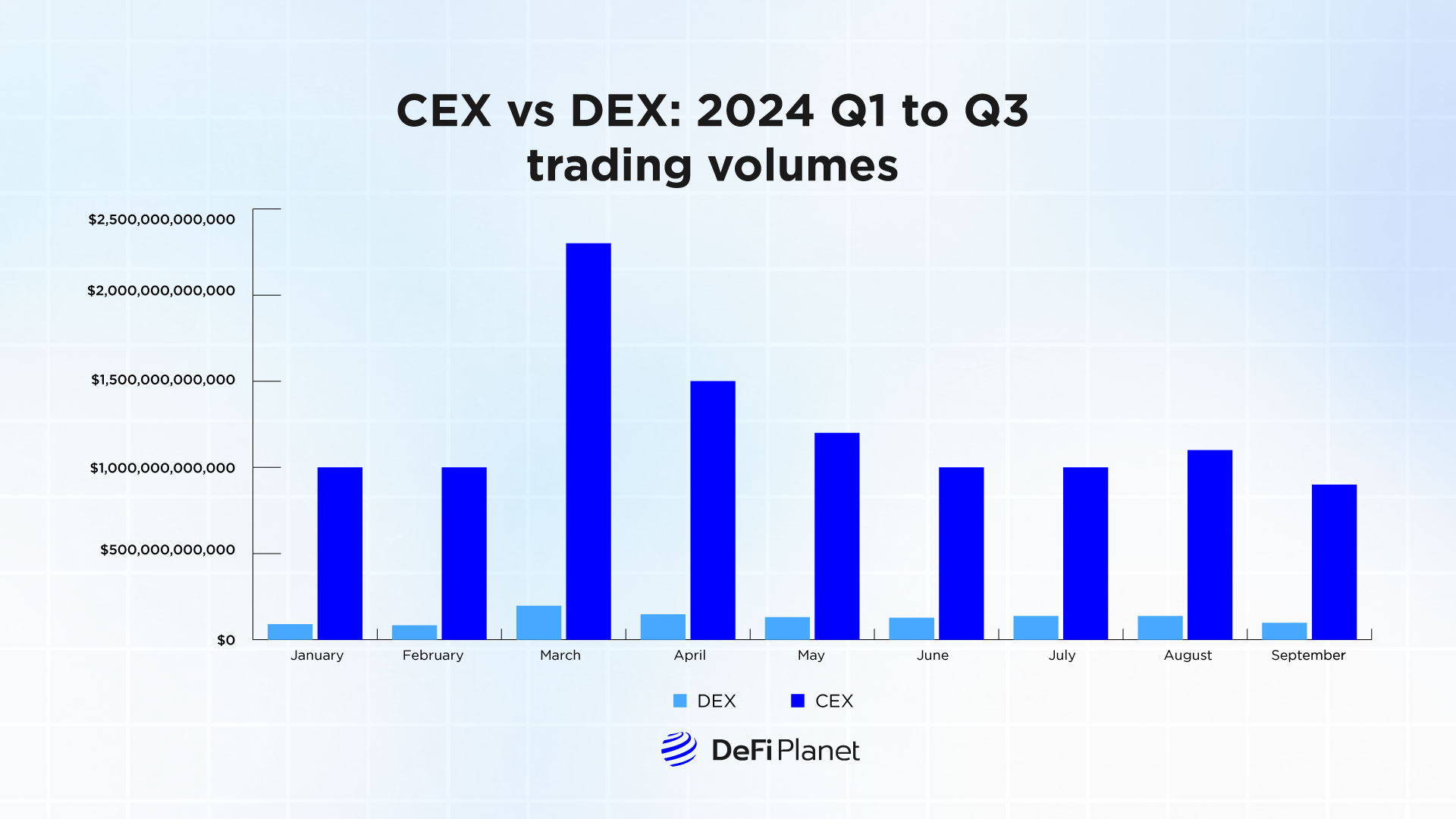 Chart on CEX vs DEX: 2024 Q1 to Q3 trading volumes on DeFi Planet