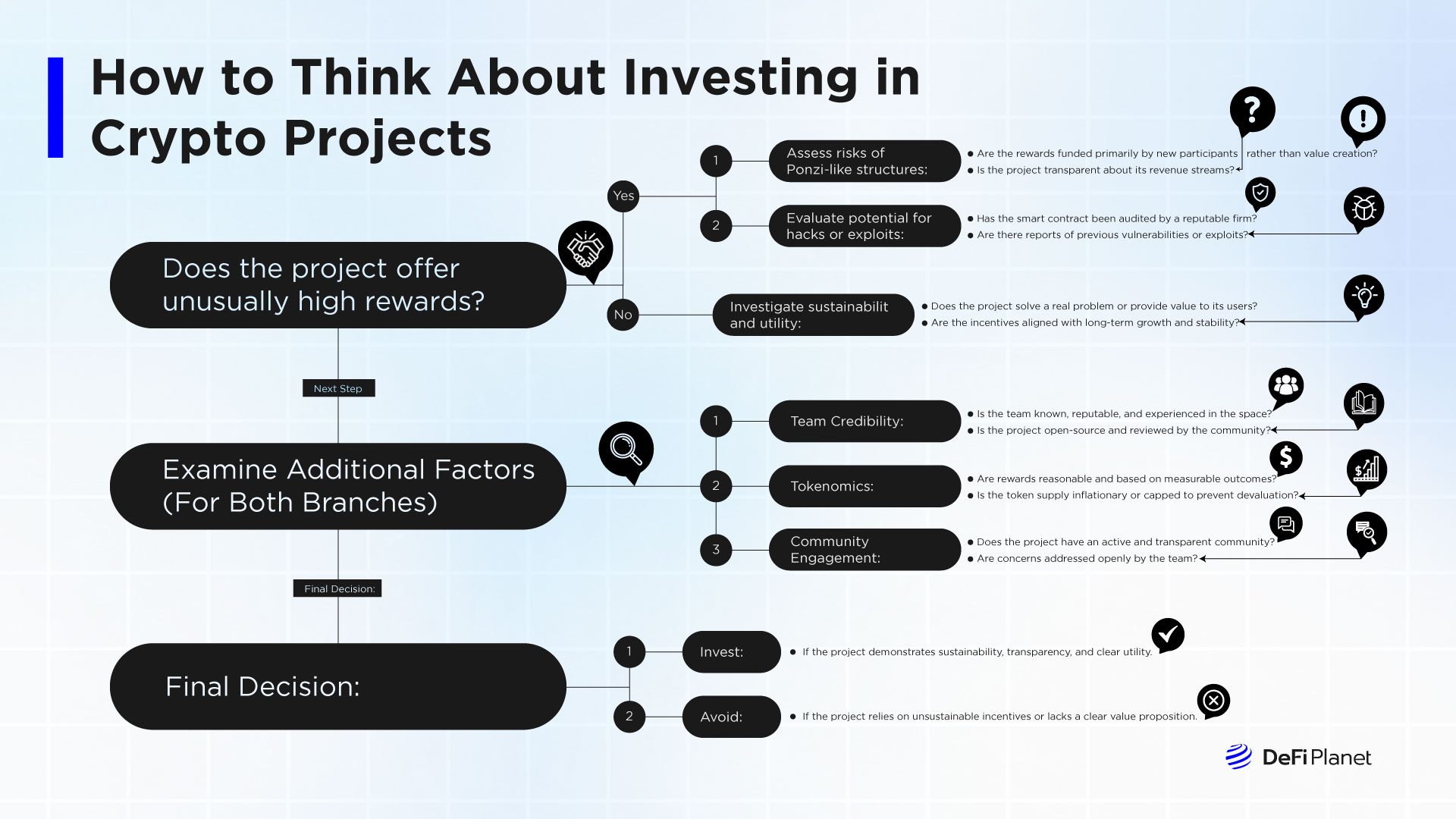 A flowchart Infographic showing How to Think About Investing in Crypto Projects on DeFi Planet