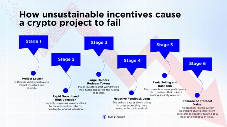 How unsustainable incentives cause a crypto project to fail