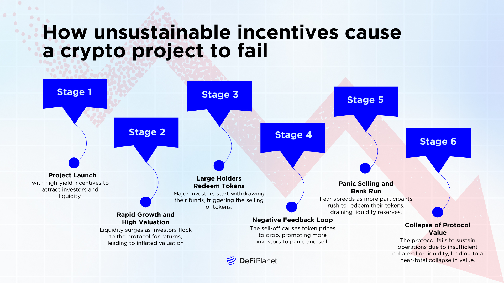 How unsustainable incentives cause a crypto project to fail 