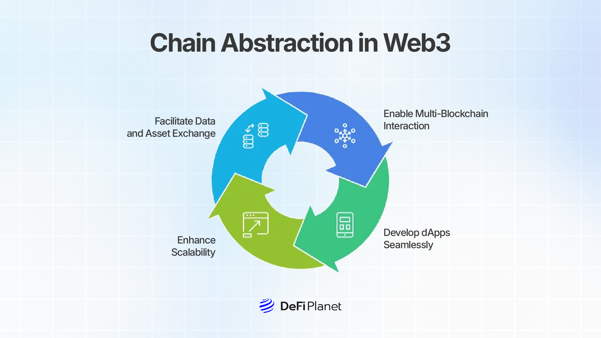 Image illustrating Chain Abstraction in Web3 on DeFI Planet