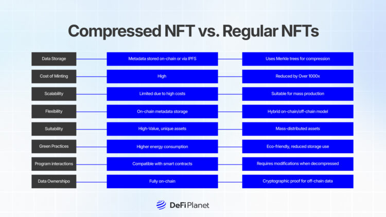 Table showing the difference between Compressed NFTs vs. Regular NFTs on DeFi Planet