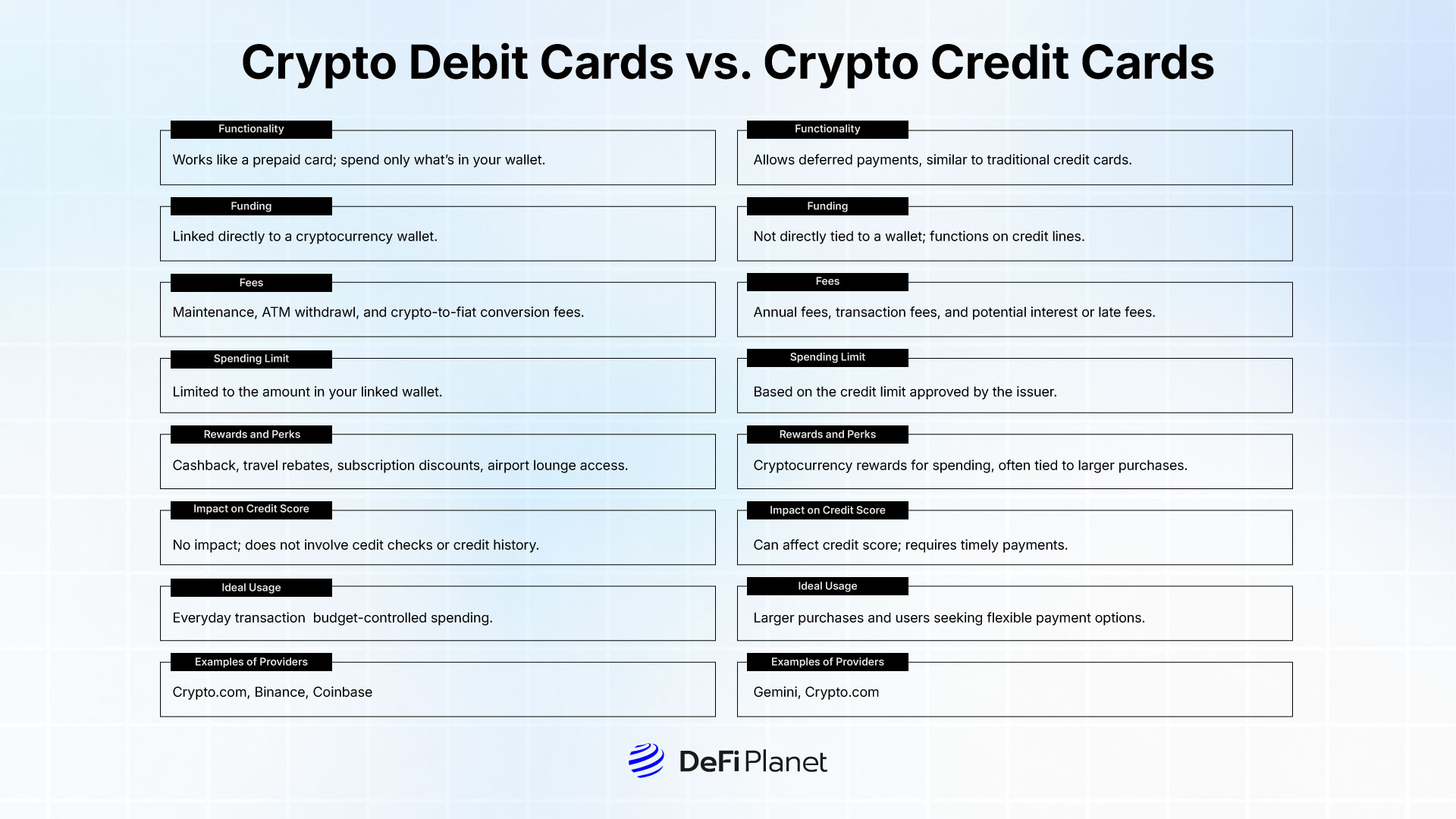 Chart showing the difference in Crypto Debit Cards vs. Crypto Credit Cards on Defi Planet