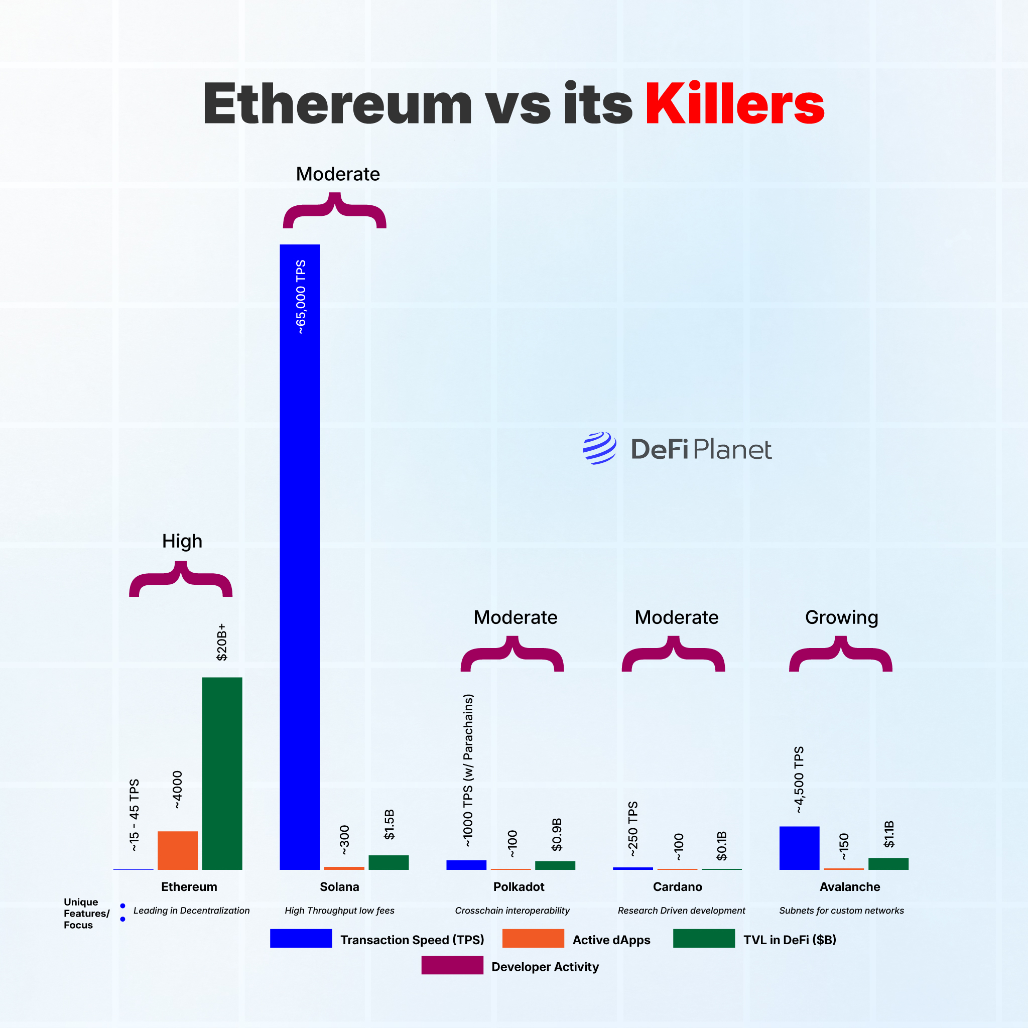 Chart showing the difference between Ethereum vs its Killers