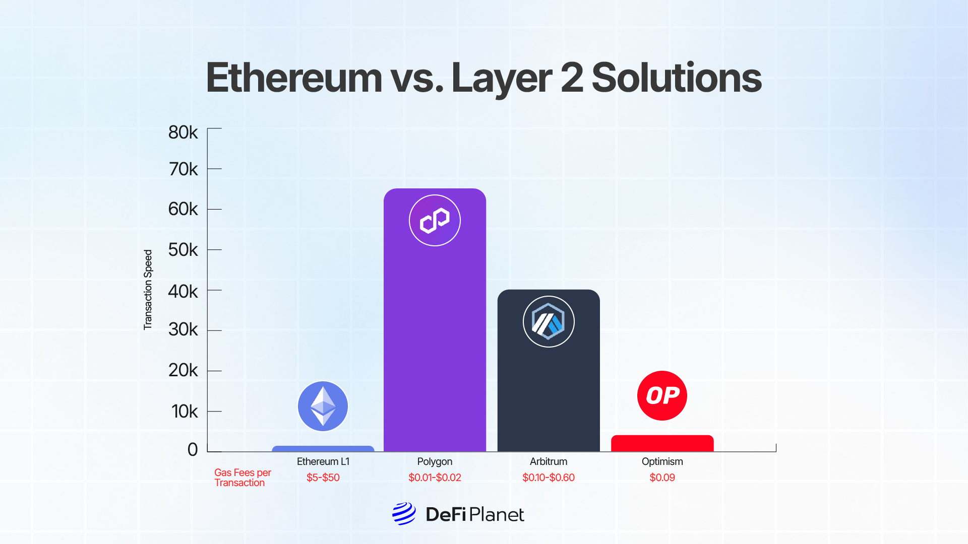 Chart showing differences on Ethereum vs. Layer 2 Solutions on DeFi Planet