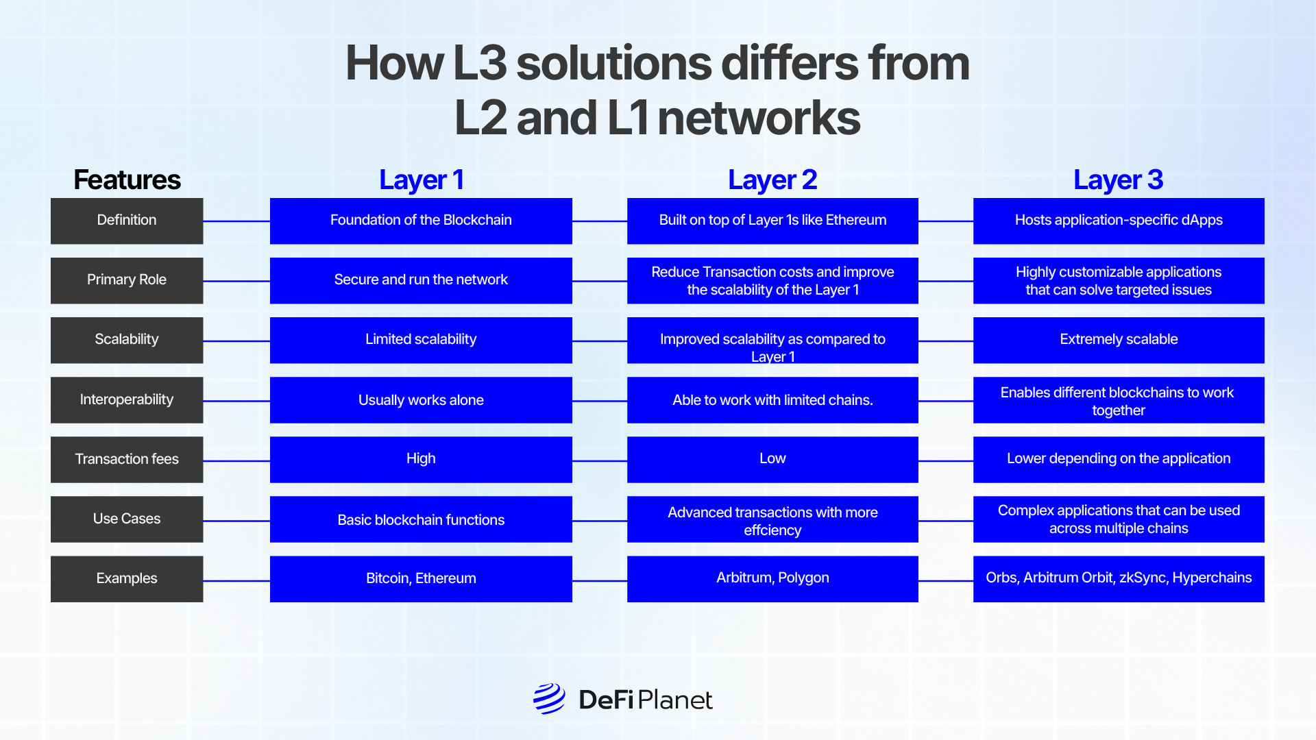 Table showing How L3 solutions differs from L2 and L1 networks on DeFi Planet