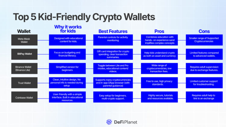 Top 5 Crypto Wallets For Kids