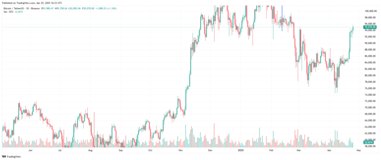 Bitcoin’s Wild Week: Market Volatility, Key Levels, and Predictions. Can It Smash the $100K Resistance in 2025?