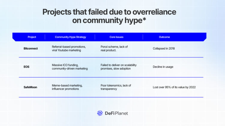 Image showing the Projects that failed due to overreliance on community hype on DeFi Planet