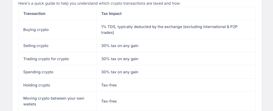 Crypto Transactions Subject to Tax in India.
