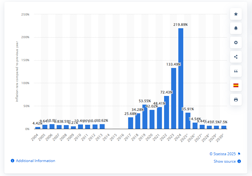 Argentina’s Inflation Rate.