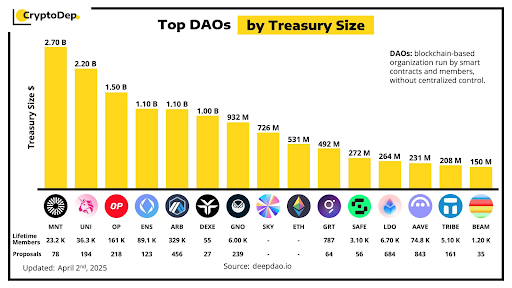 CryptoDep, DeepDAO