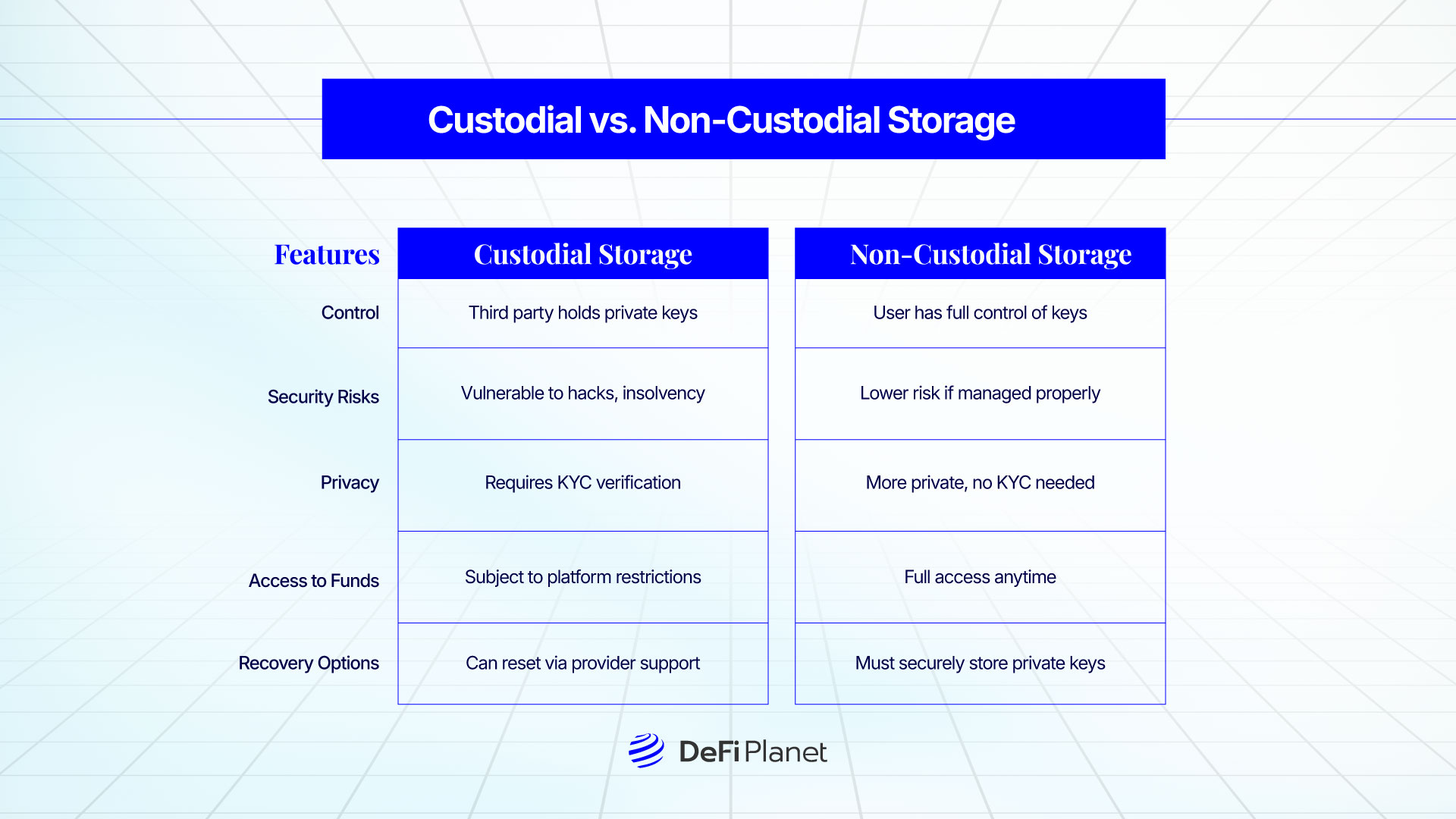 A table showing the difference between Custodial vs. Non-Custodial Storage on DeFi Planet