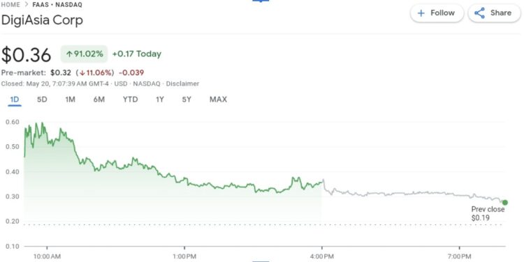 DigiAsia Eyes Bitcoin Treasury with $100M Raise, Stock Soars Before Slipping After-Hours