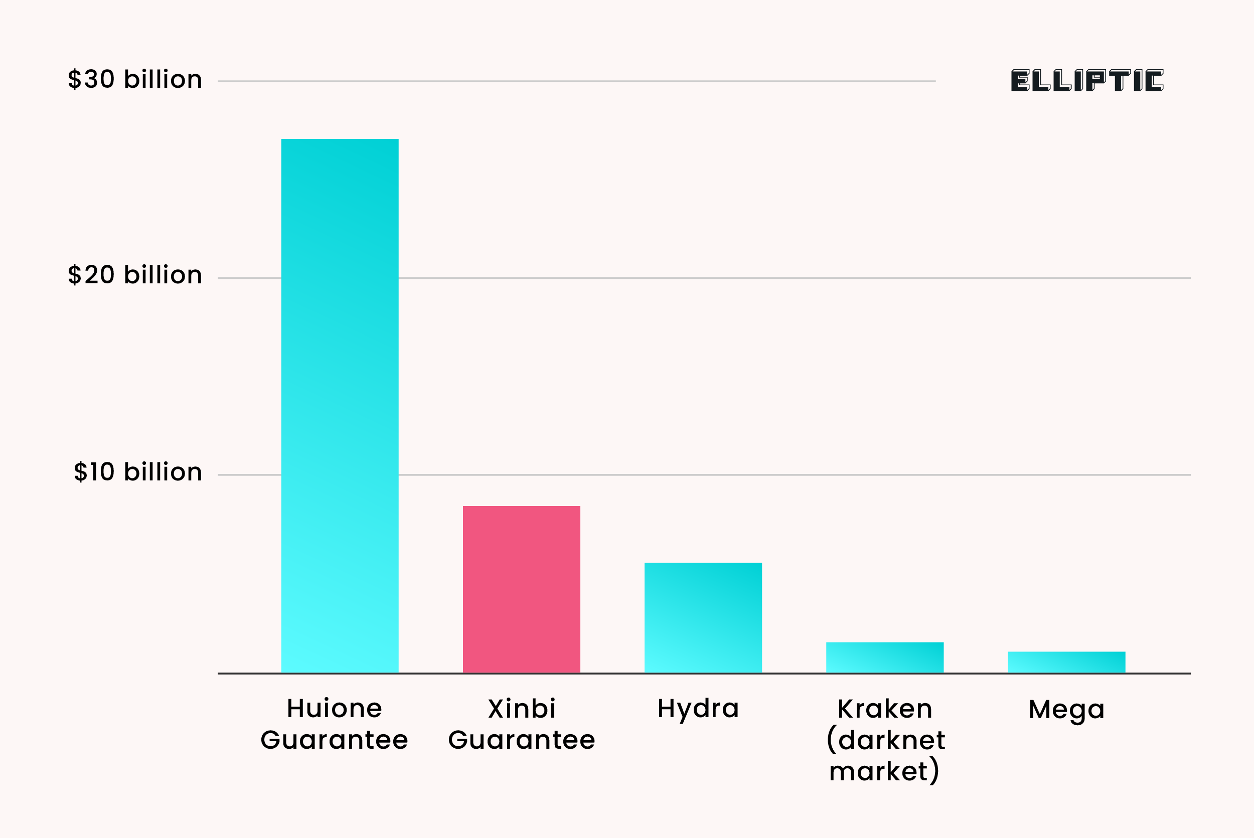 The largest online illicit marketplaces of all time, based on the value of known cryptocurrency inflows