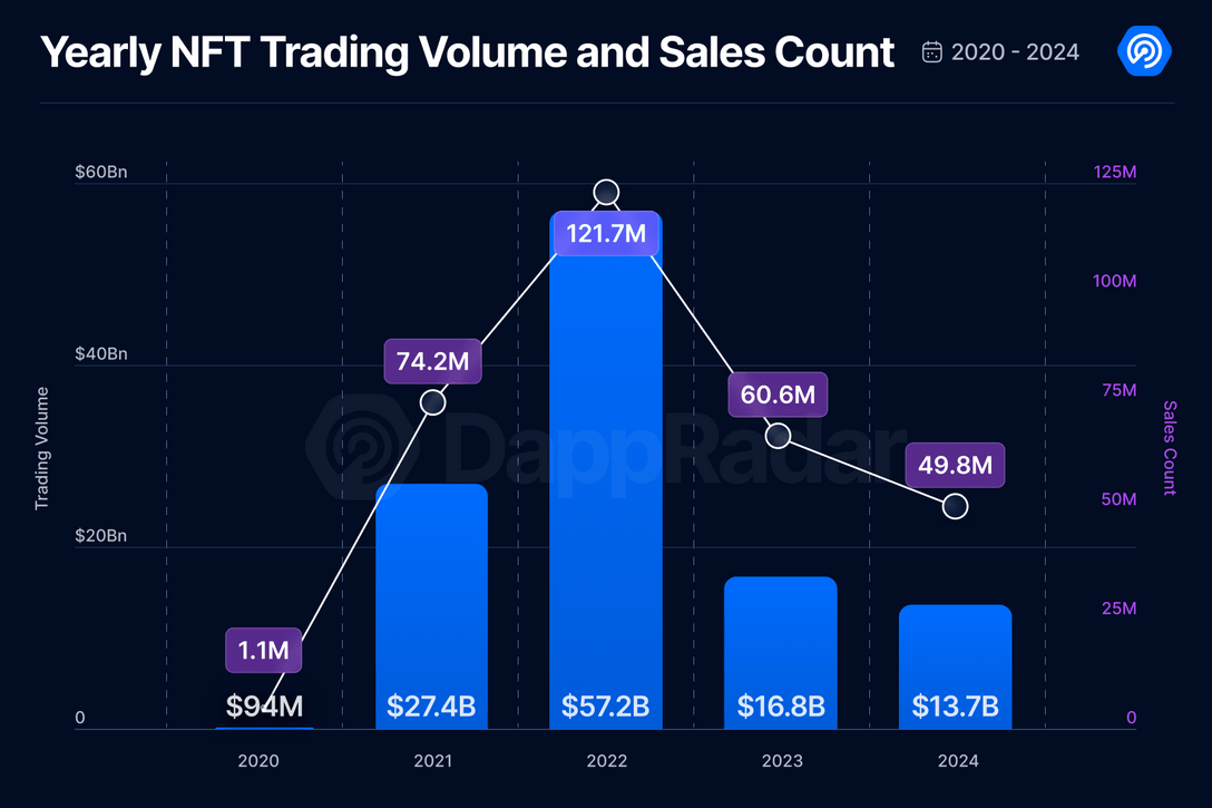 2024 yearly NFT trading volume and sales count.