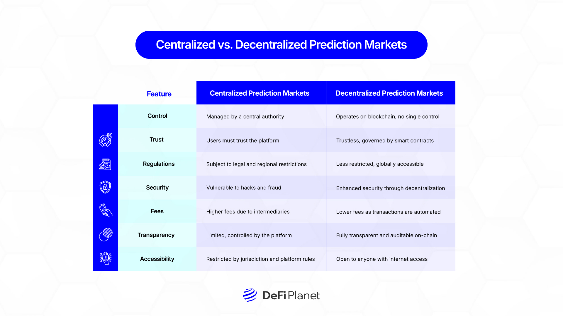 Image showing the difference between Centralized and Decentralized Prediction Markets on DeFi Planet