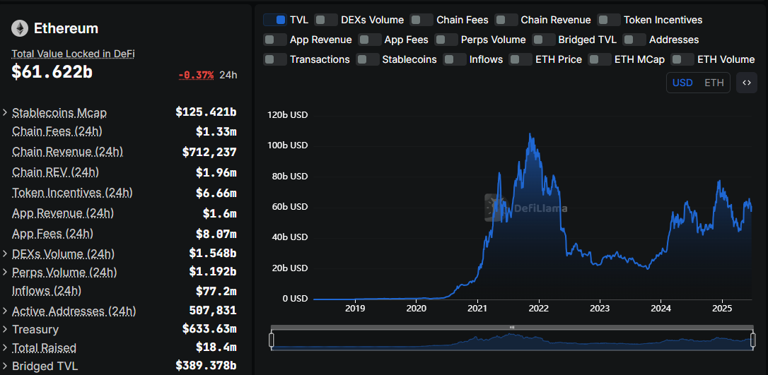 Ethereum Total Value Locked in DeFi.
