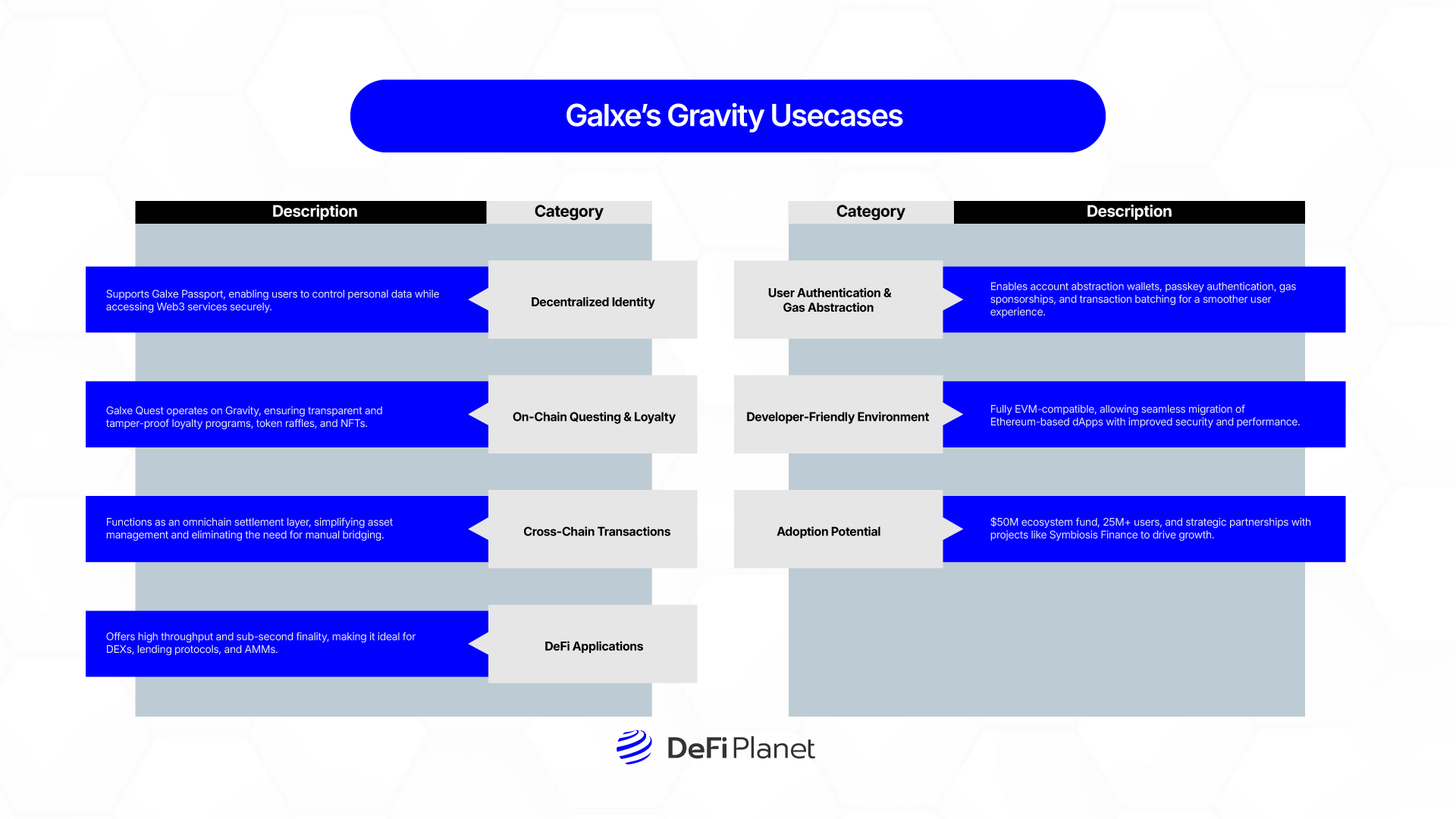 Infographic showing Galxe’s Gravity Use cases on DeFi Planet