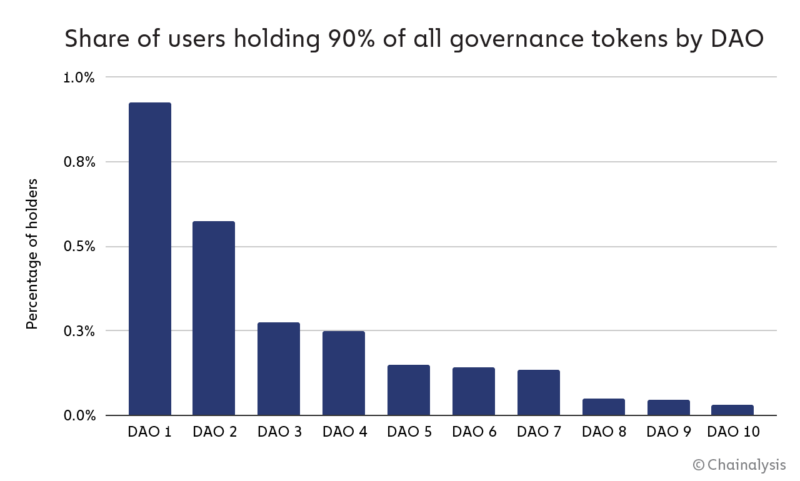 Image showing Holders of all Governance tokens by DAO on DeFi Planet