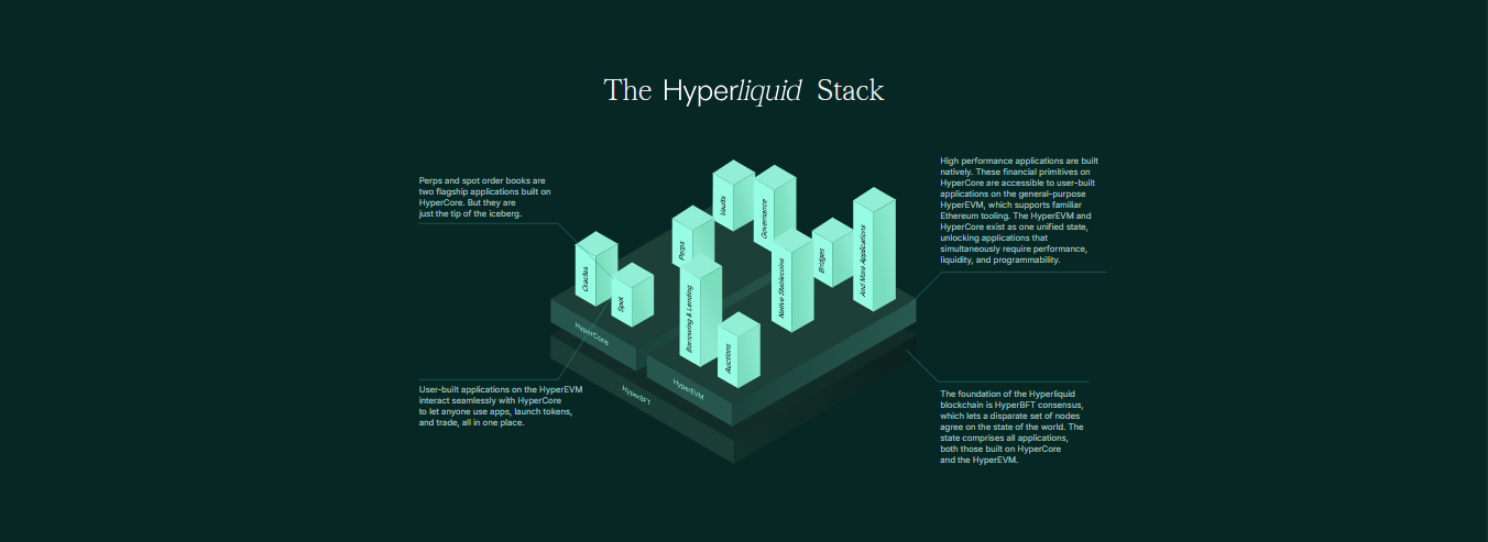Hyperliquid Architecture: The Technology Stack.