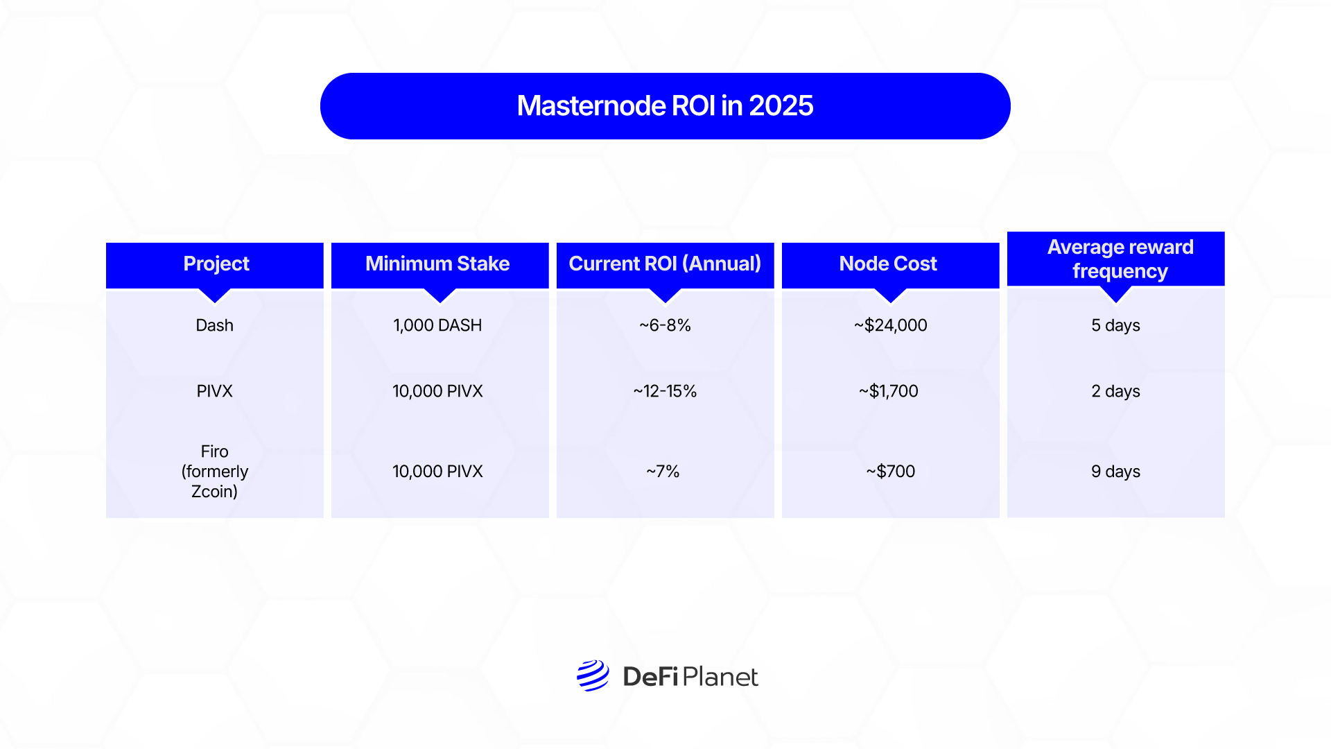Infographics showing Masternode ROI in 2025 on DeFi Planet