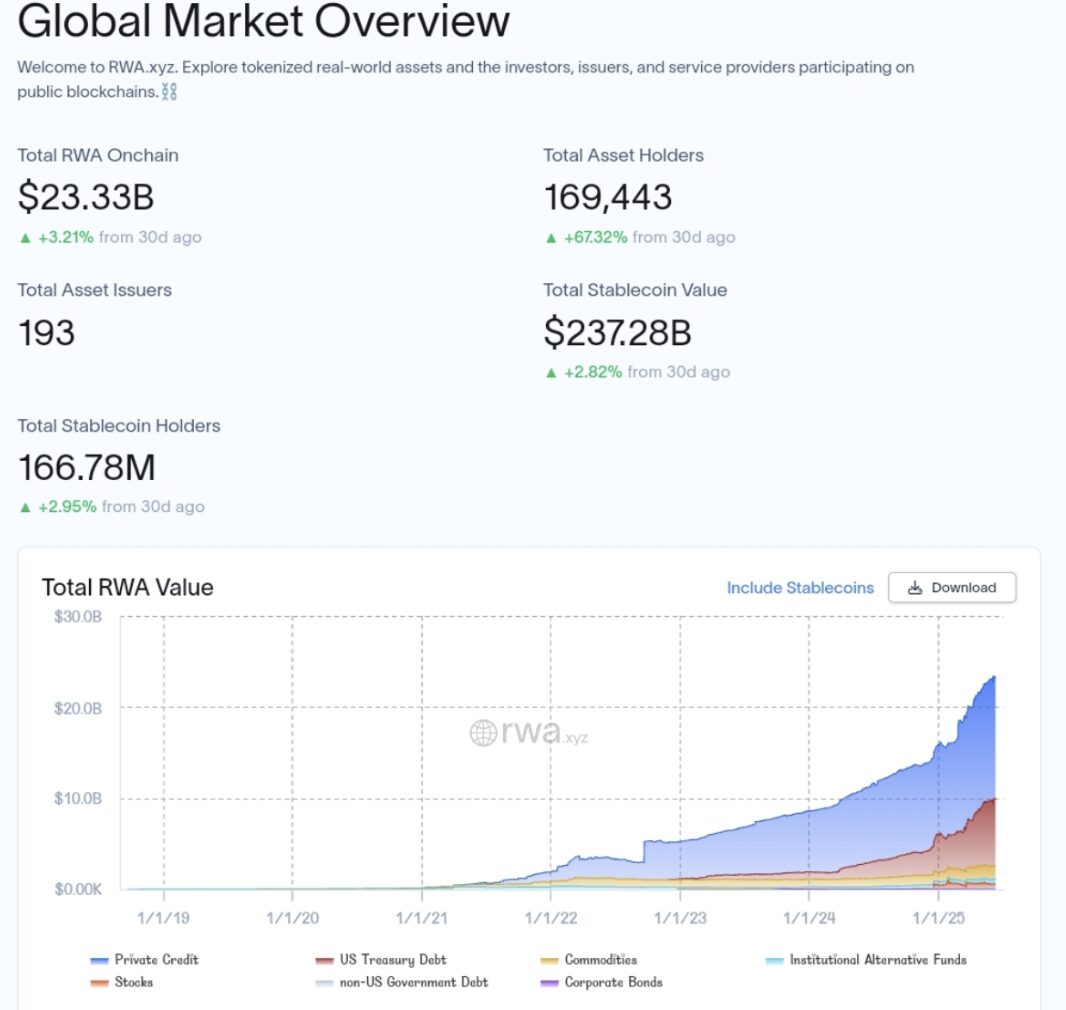 Real-world asset tokenization market statistics.