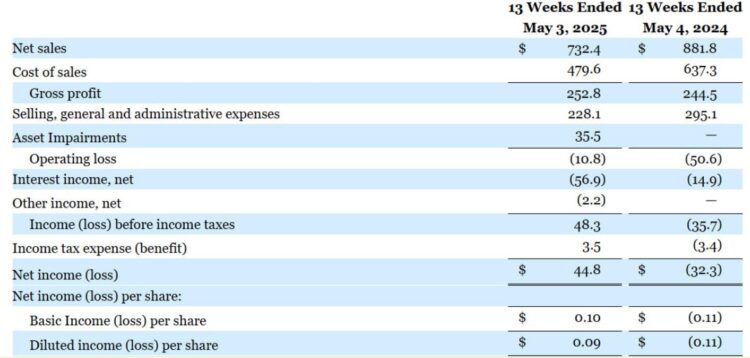 GameStop Reports Q1 Revenue Miss, Shares Fall Despite Operational Gains and Bitcoin Investment
