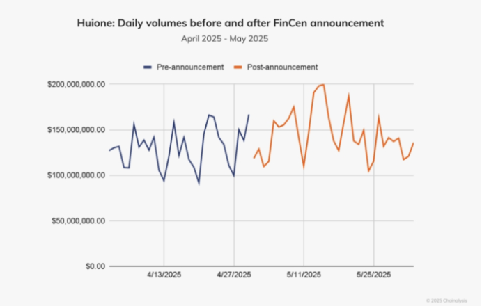 Daily volumes before and after FinCen announcement