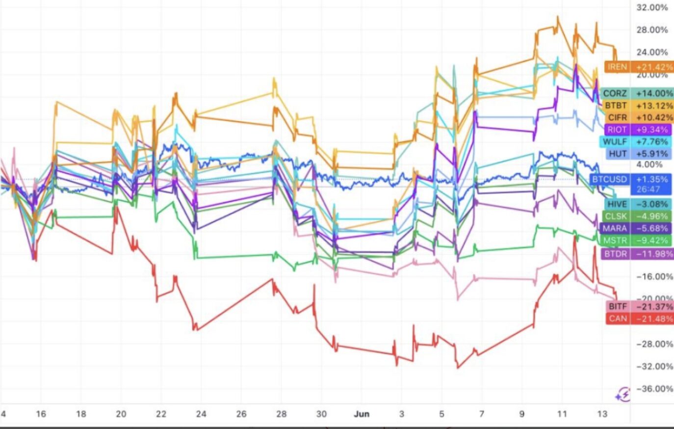 Change in share price of top public Bitcoin miners since May 4.