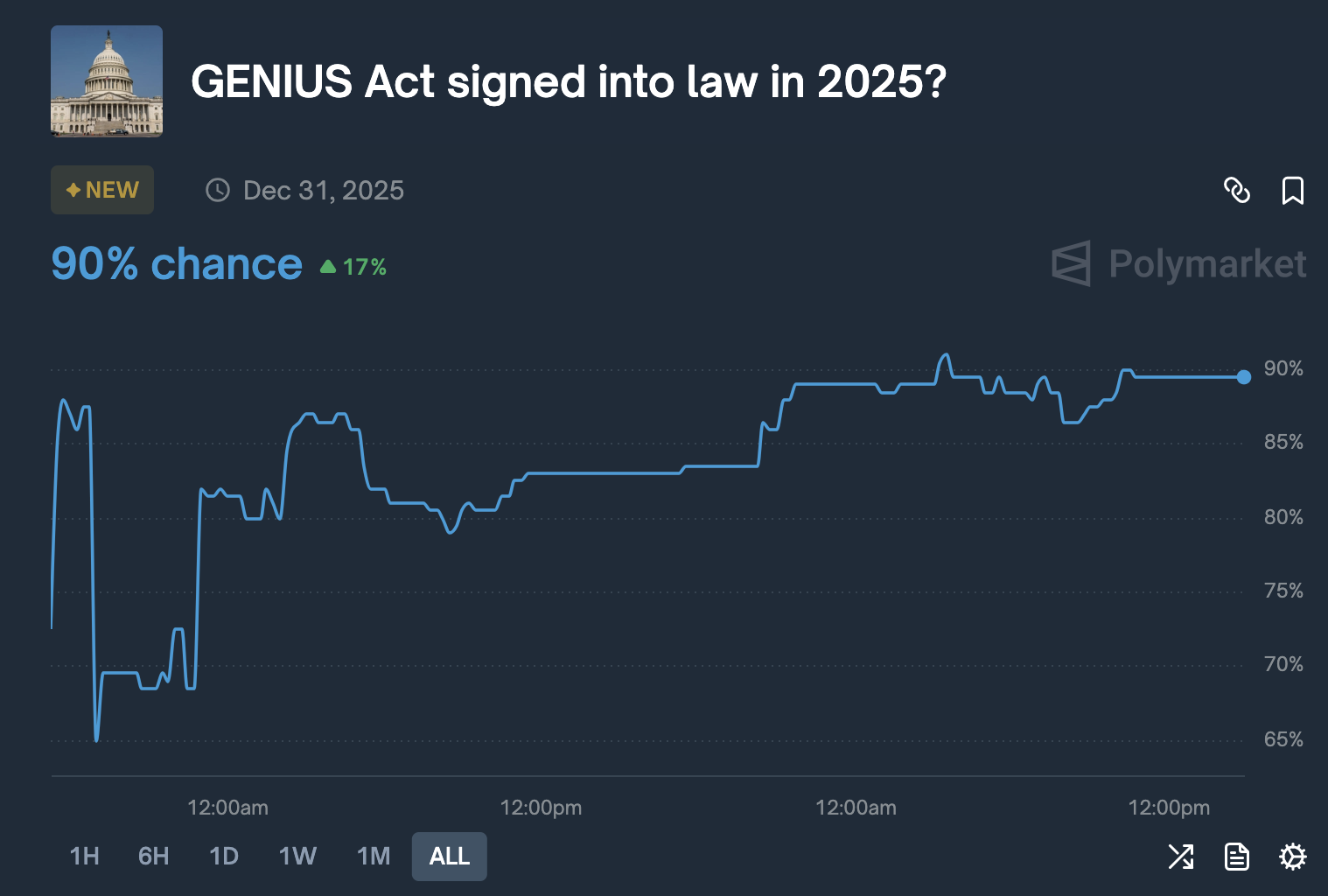 Betting on the GENIUS Act as of Thursday.