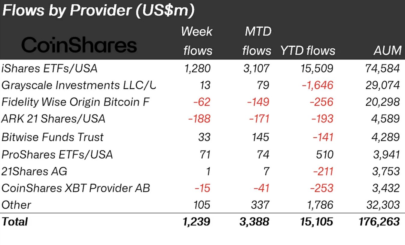 Coinshares Flow by provider