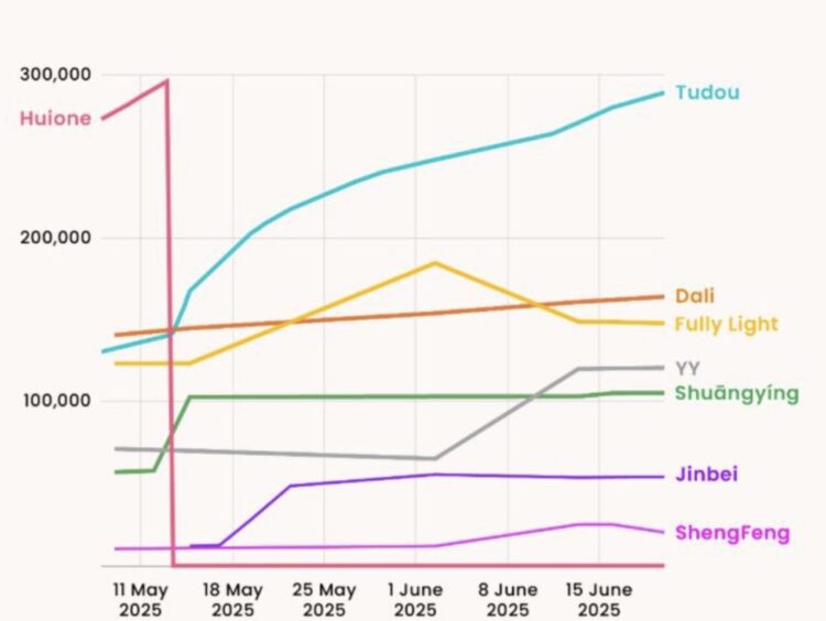 Shutdown of Huione Guarantee Spurs Surge in Telegram-Based Darknet Marketplaces