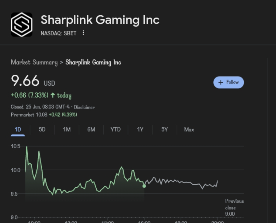 Sharplink’s share price gained over 7% on Tuesday on news of its latest ETH buy.