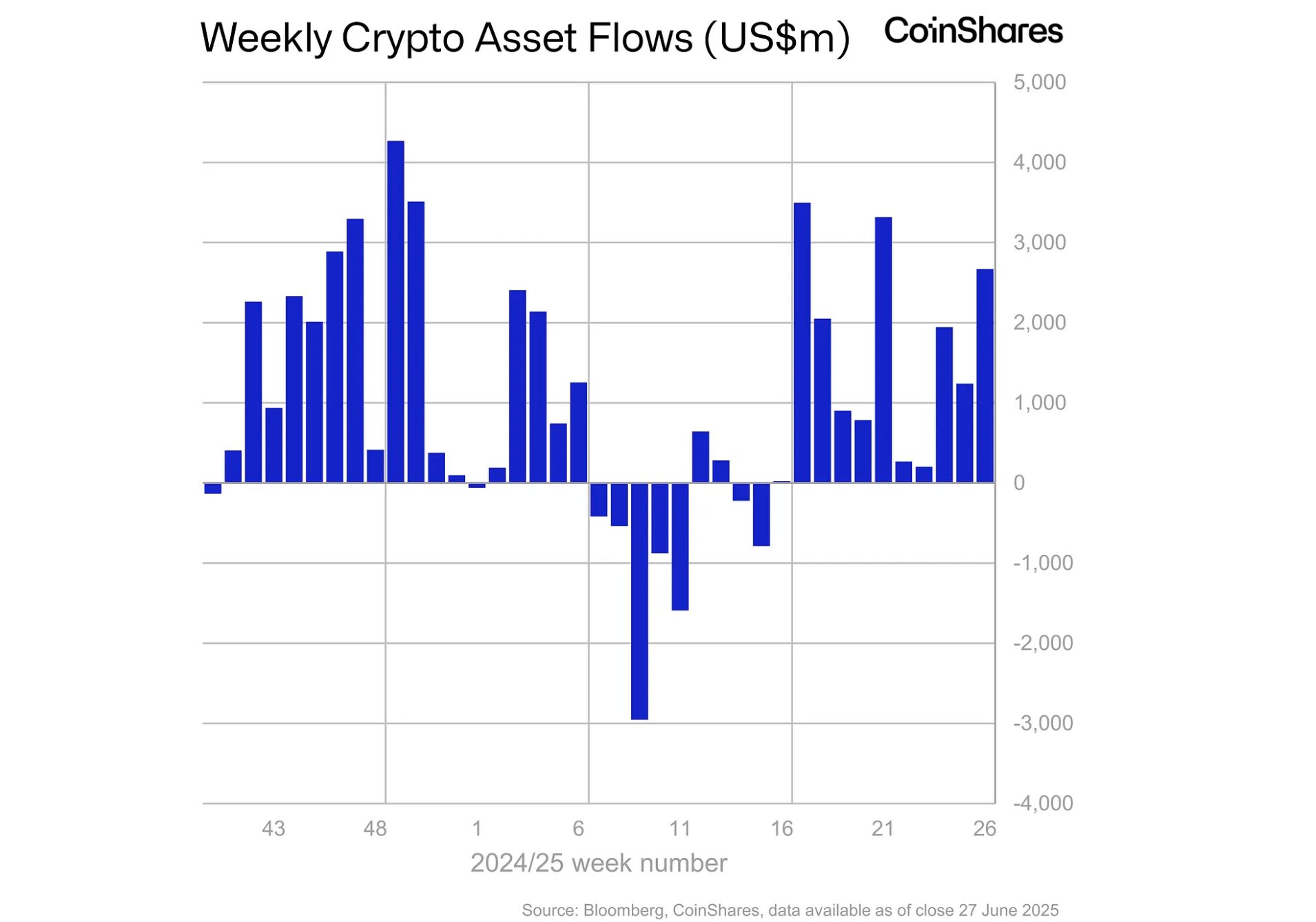 Weekly crypto asset flows