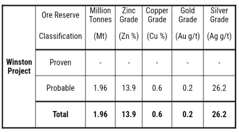 Winston Project Mineral Reserve.