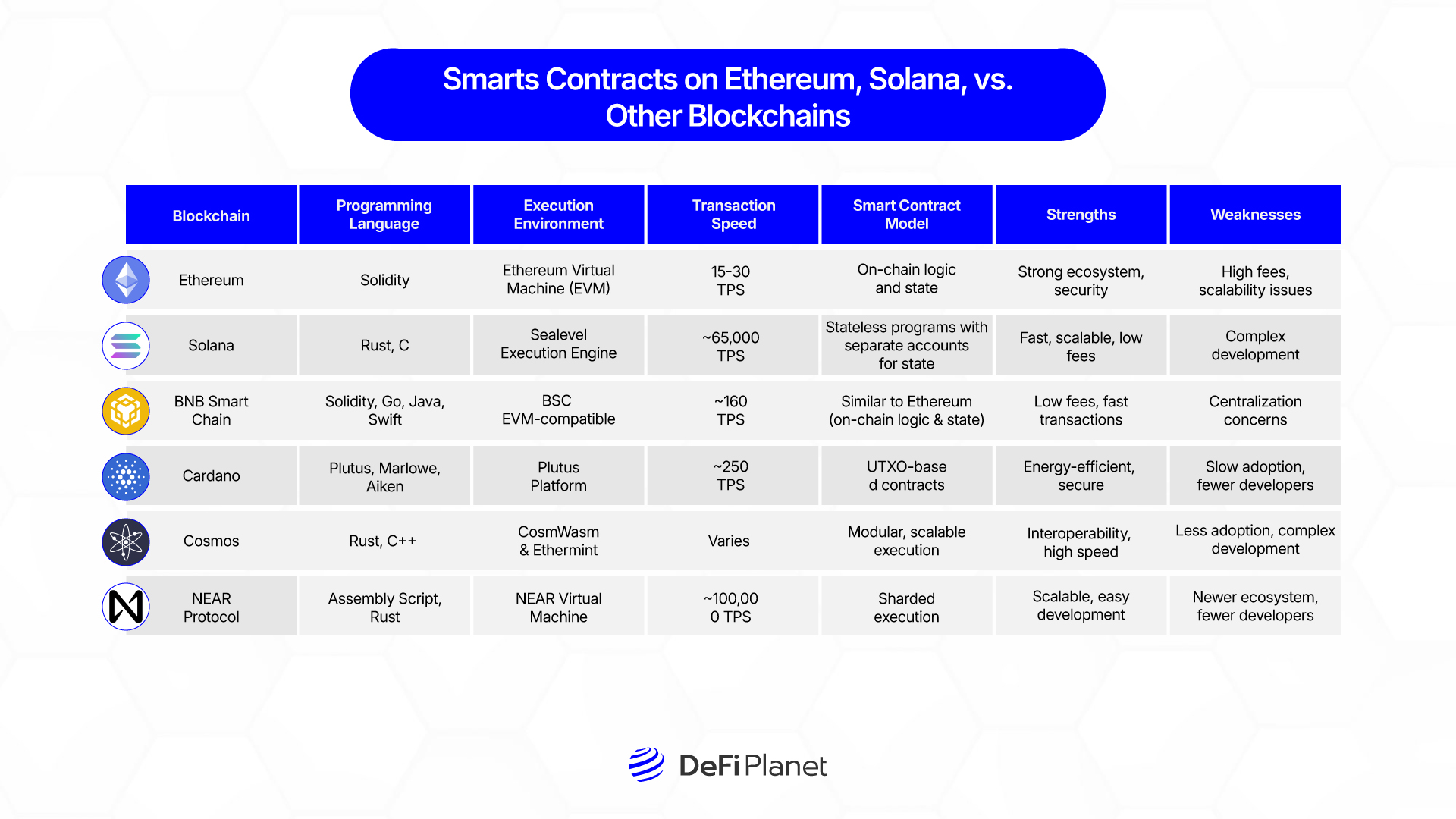 Smarts Contracts on Ethereum, Solana, vs. Other Blockchains