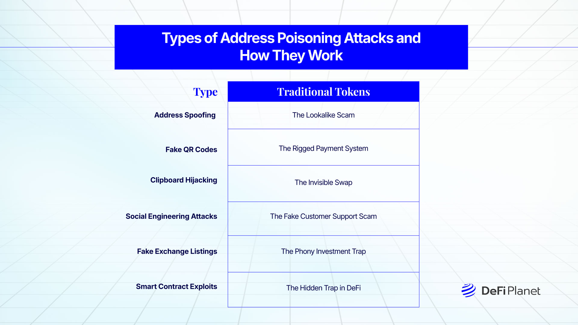 Iage showing the Types of Address Poisoning Attacks and How They Work on DeFi Planet
