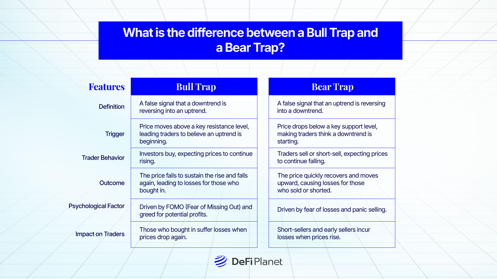 Image showing What the difference between a Bull Trap and a Bear Trap is on DeFi Planet 