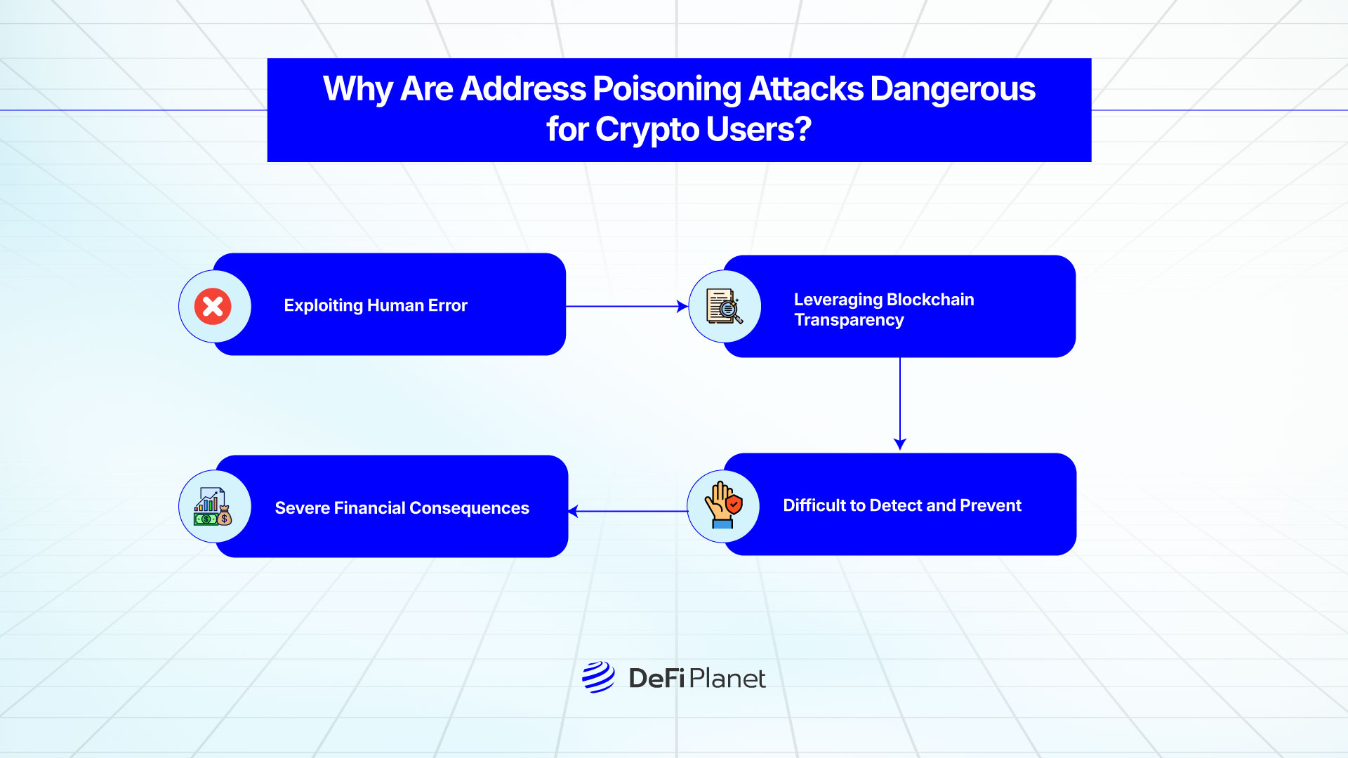 Image showing Why Address Poisoning Attacks are Dangerous for Crypto Users on DeFi Planet