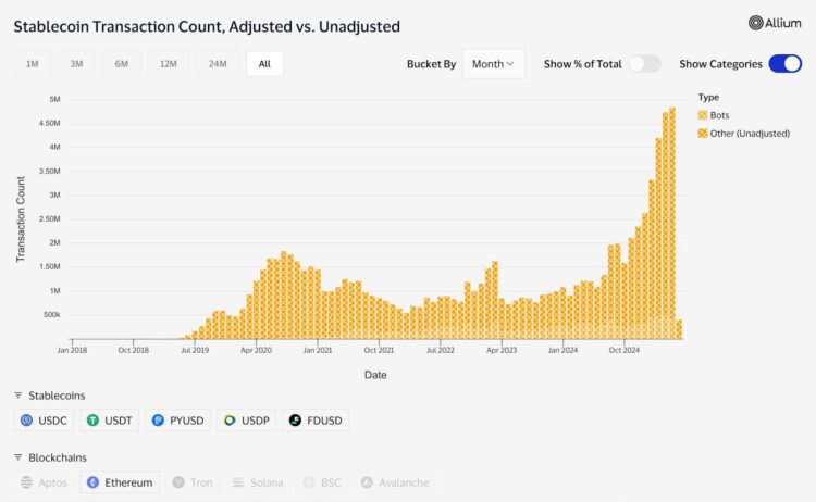 Ethereum Mainnet Surges Back into DeFi Spotlight as Bots and Stablecoins Drive Record Activity