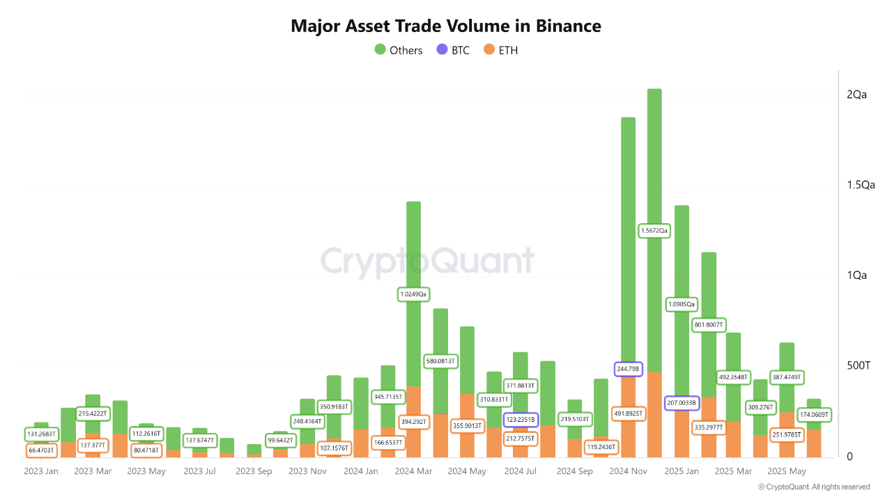 Ethereum dominance is rising — but not from growth