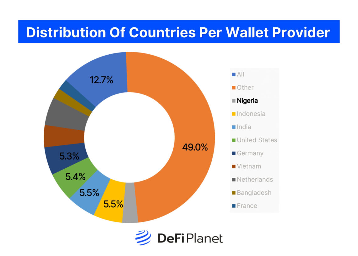 Image showing the Distribution of countries per wallet provider on DeFi Planet