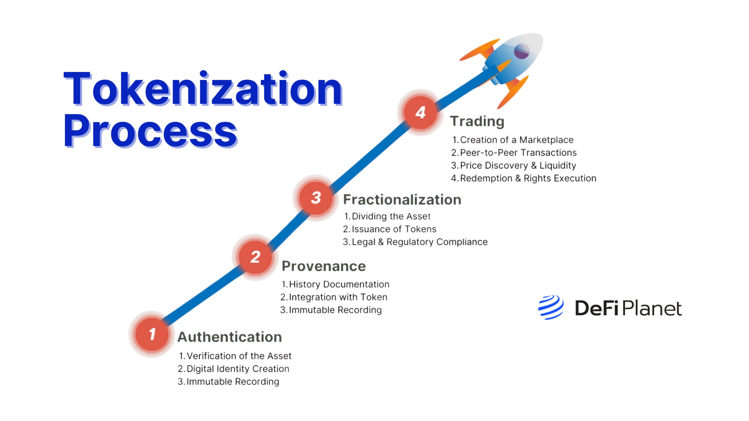 Image showing Tokenization Process on DeFi Planet