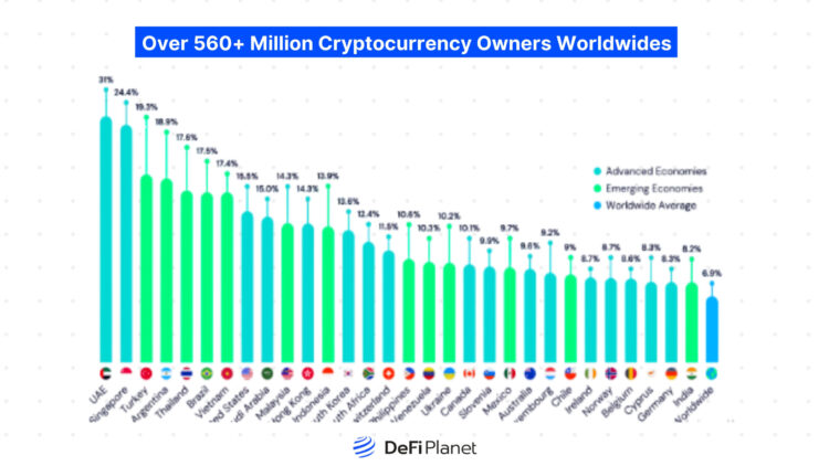 Image showing Over 560+ Million Cryptocurrency owners worldwide on DeFi Planet