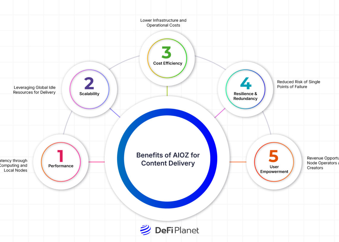 Image showing the Benefits of AIOZ for Content Delivery on DeFi Planet