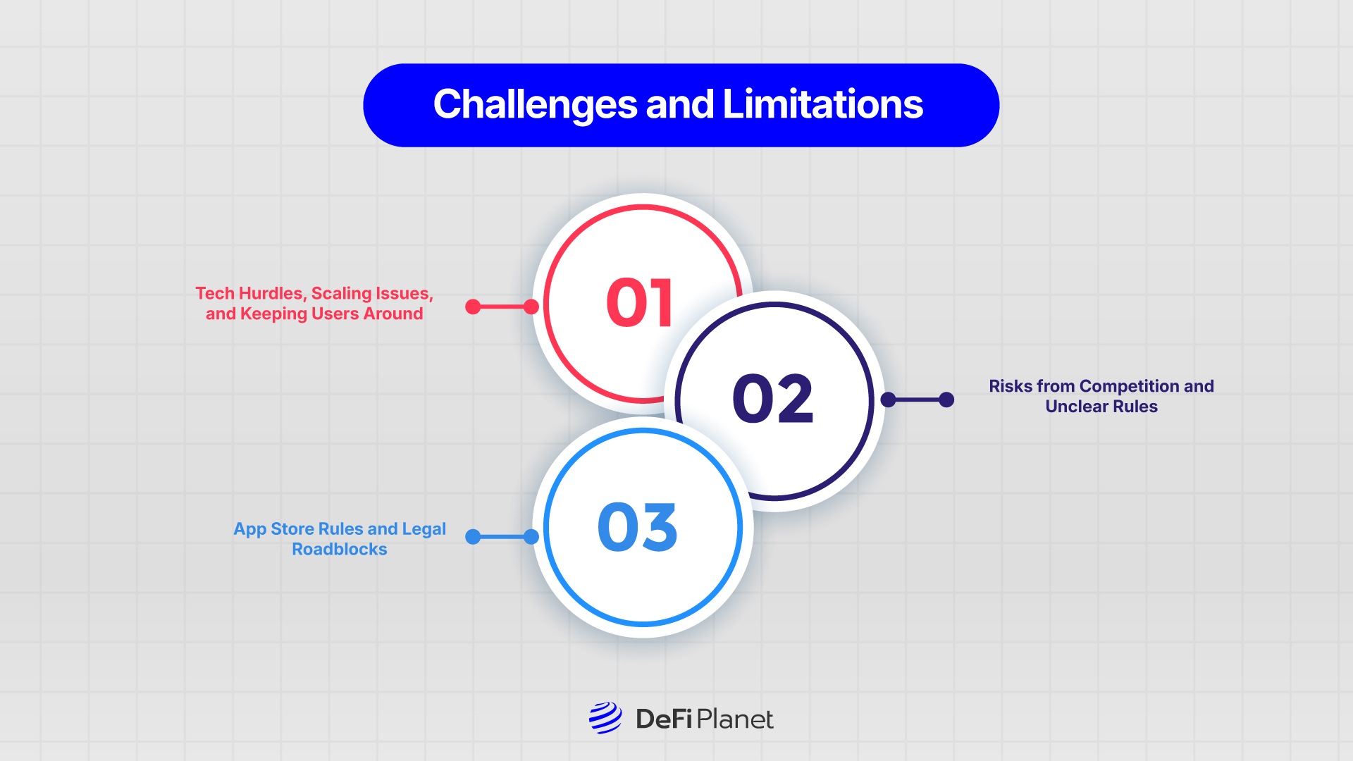Image showing the Challenges and Limitations on DeFi Planet