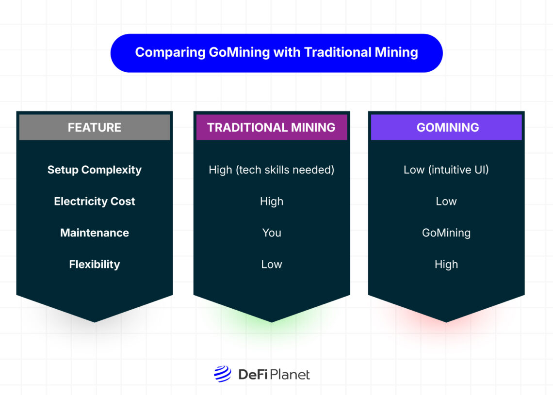 Image Comparing GoMining with Traditional Mining on DeFi Planet